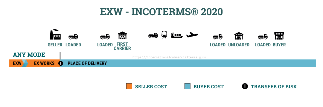 Exw Incoterms Ex Works Explained Ex Works Cargo