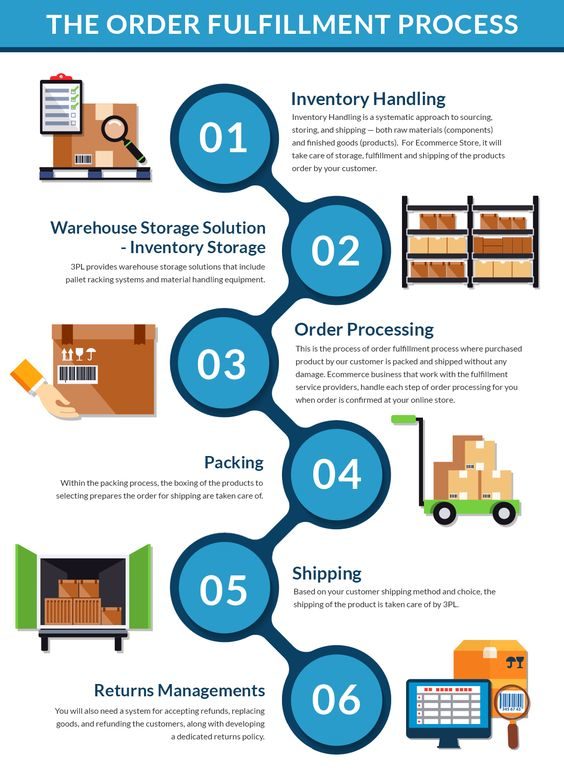 E-commerce Logistics